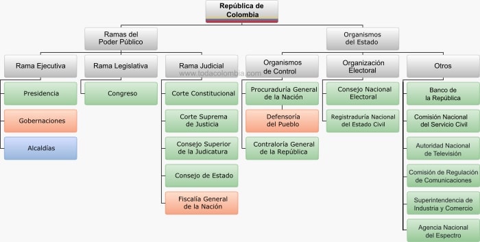 Estructura del estado
