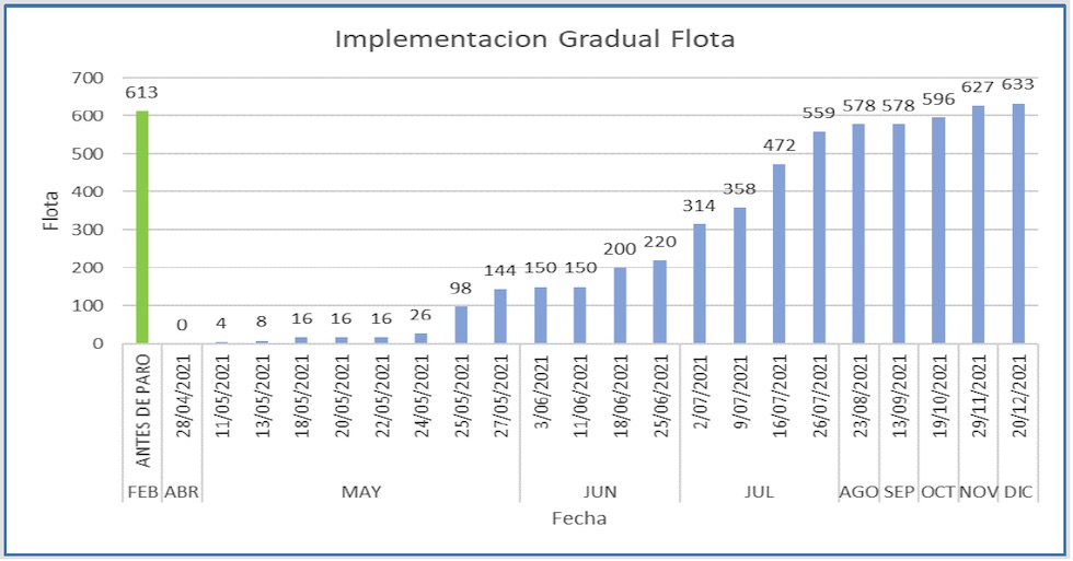 implementación gradual de la flota programada mayo-diciembre 2021