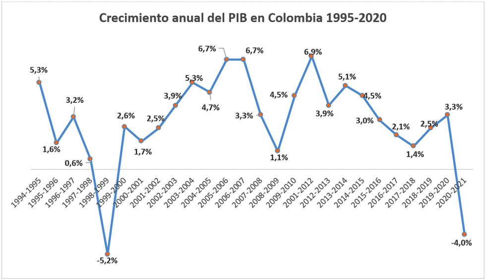 Colombia, Crecimiento - pobreza – desigualdad