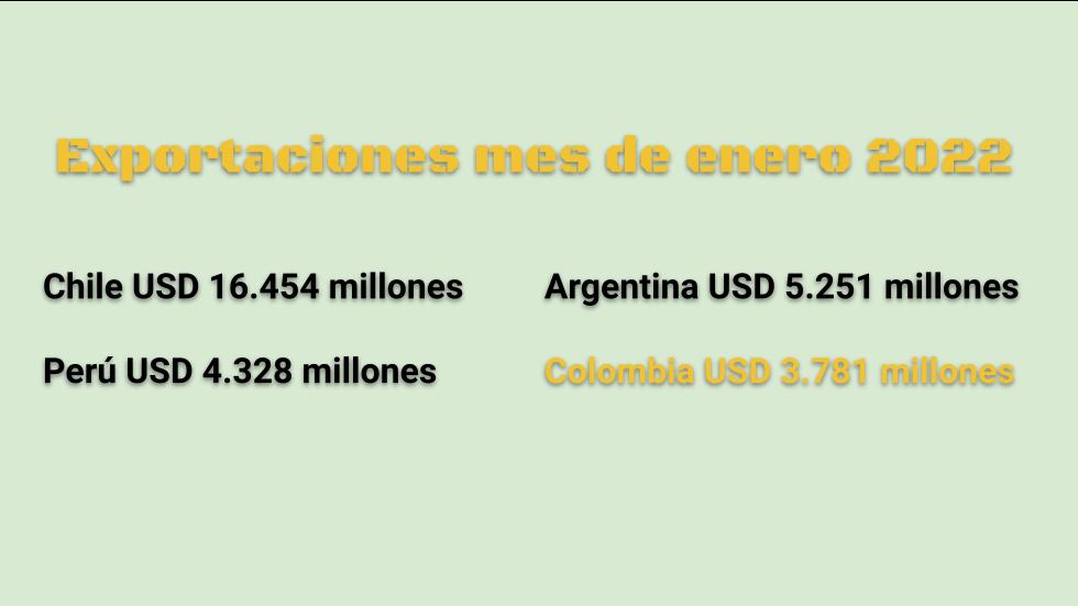 Exportaciones colombianas crecieron pero 