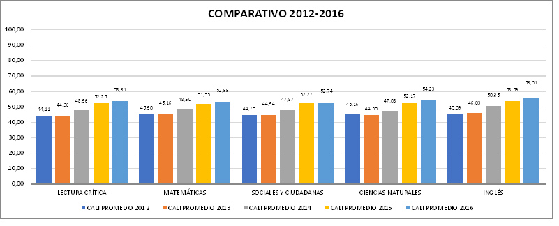 Comparativo 2012 2016