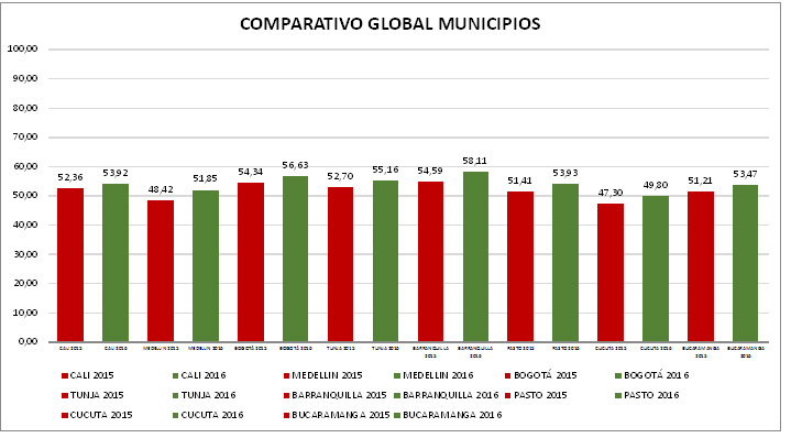 Comparativo Global Municipios