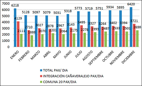pasajeros por día durante el año 2016