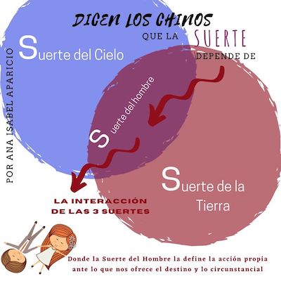 La interacción de las 3 suertes