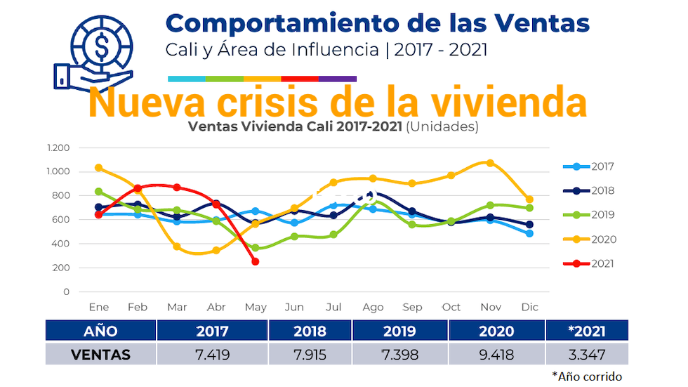 La construcción en Cali y Valle, preocupa