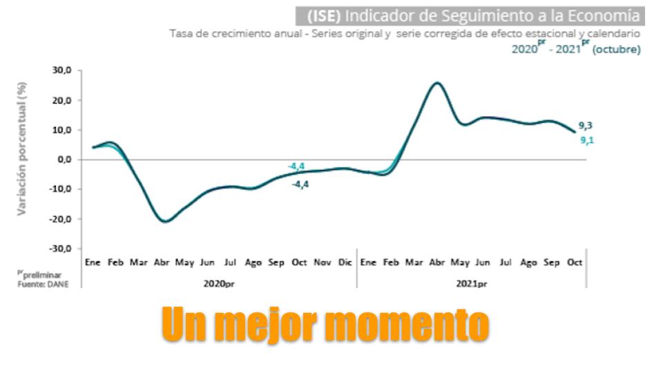 Proyecciones para 2021, PIB cerrará en 9,7%