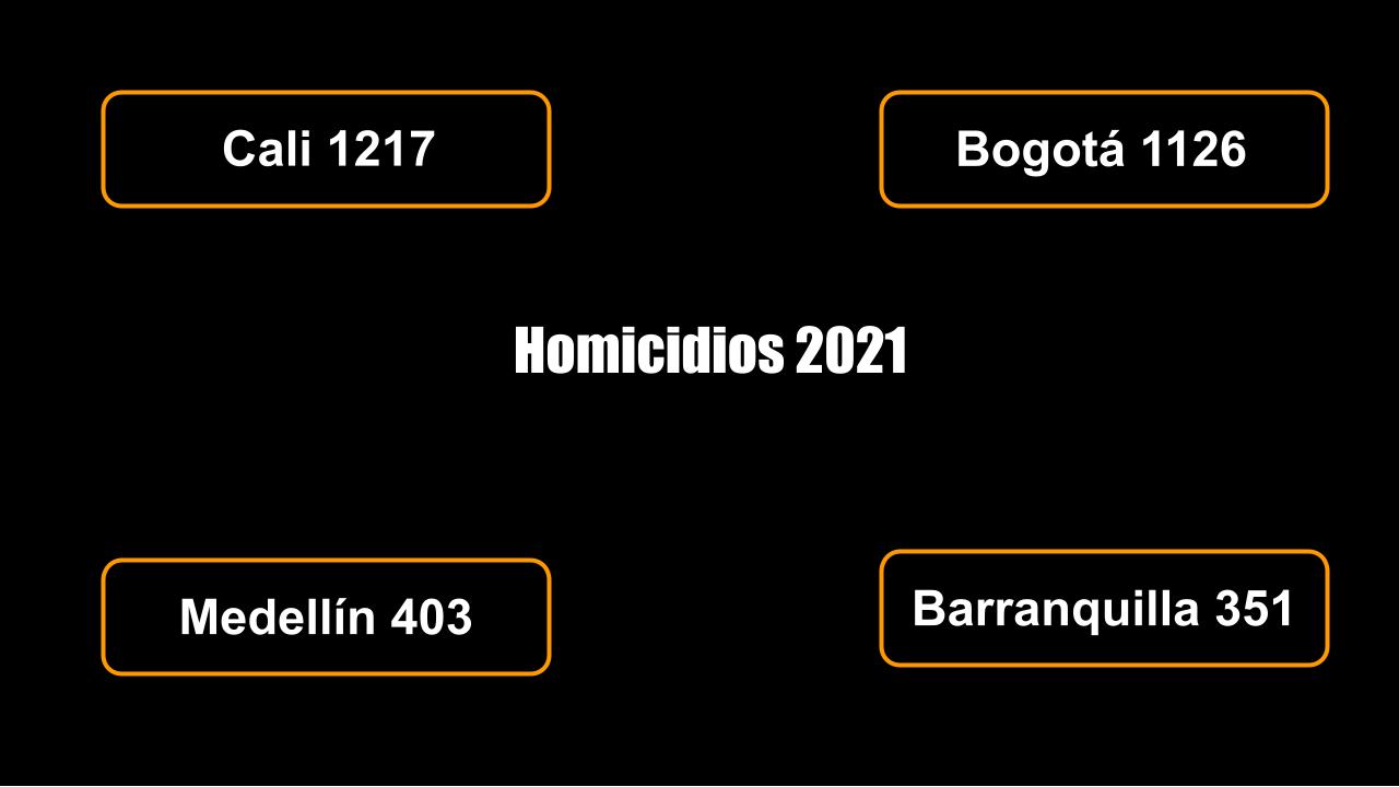 Violencia principales ciudades colombiana