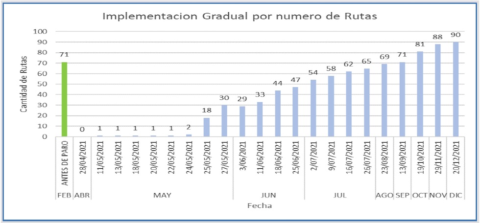 crecimiento de rutas entre mayo y diciembre 2021