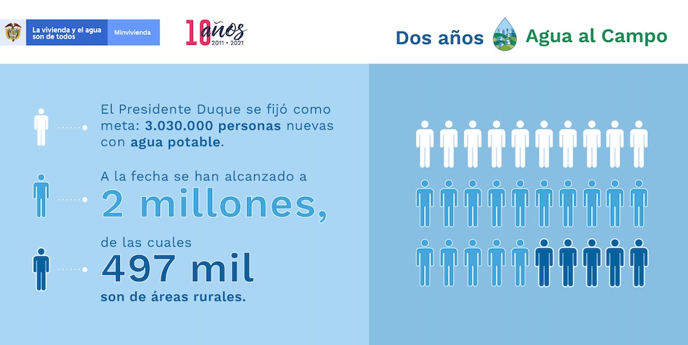 2,6 millones de personas sin agua en Colombia