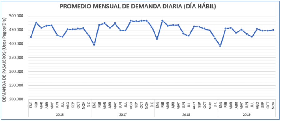Demanda diaria 2019
