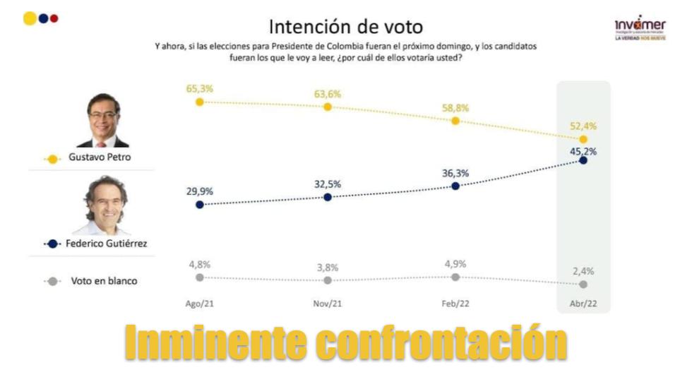 Gustavo Petro y Federico Gutiérrez a segunda vuelta