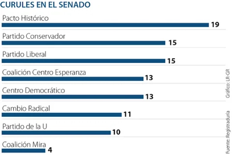 La izquierda se mantiene y pone nervioso a medio país